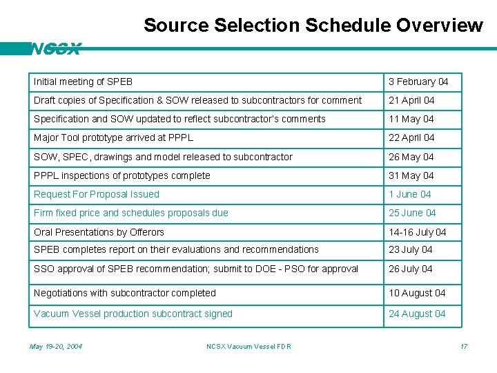 NCSX Source Selection Schedule Overview Initial meeting of SPEB 3 February 04 Draft copies