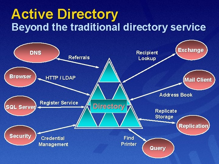Active Directory Beyond the traditional directory service DNS Browser Exchange Recipient Lookup Referrals HTTP