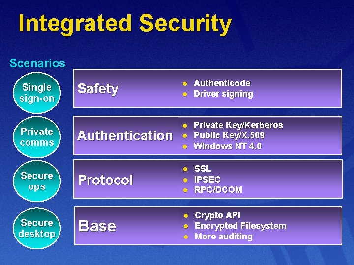 Integrated Security Scenarios Single sign-on Private comms Secure ops Secure desktop Safety Authentication Protocol
