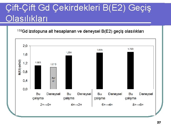 Çift-Çift Gd Çekirdekleri B(E 2) Geçiş Olasılıkları 158 Gd izotopuna ait hesaplanan ve deneysel