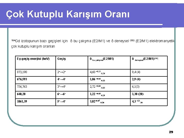 Çok Kutuplu Karışım Oranı 154 Gd izotopunun bazı geçişleri için δ bu çalışma (E