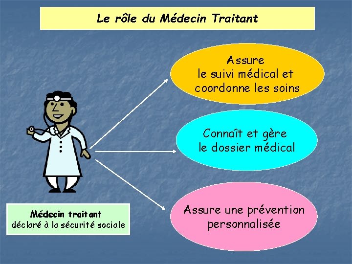 Le rôle du Médecin Traitant Assure le suivi médical et coordonne les soins Connaît