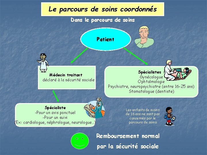 Le parcours de soins coordonnés Dans le parcours de soins Patient Médecin traitant déclaré