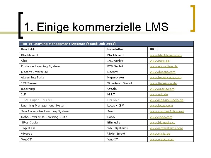 1. Einige kommerzielle LMS Top 16 Learning Management Systeme (Stand: Juli 2003) Produkt: Hersteller: