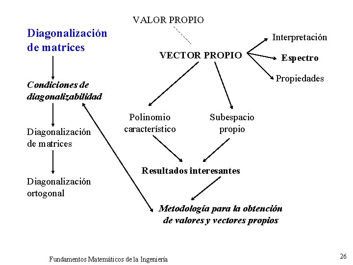 VALOR PROPIO Diagonalización de matrices Interpretación VECTOR PROPIO Propiedades Condiciones de diagonalizabilidad Diagonalización de