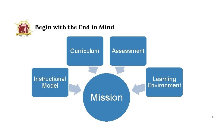 Begin with the End in Mind Curriculum Assessment Learning Environment Instructional Model Mission 4