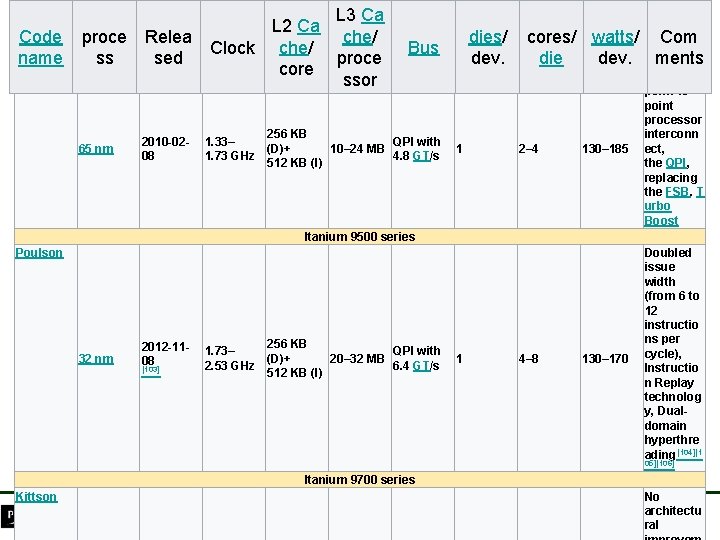Code name Tukwila L 3 Ca L 2 Ca che/ proce Relea Clock che/