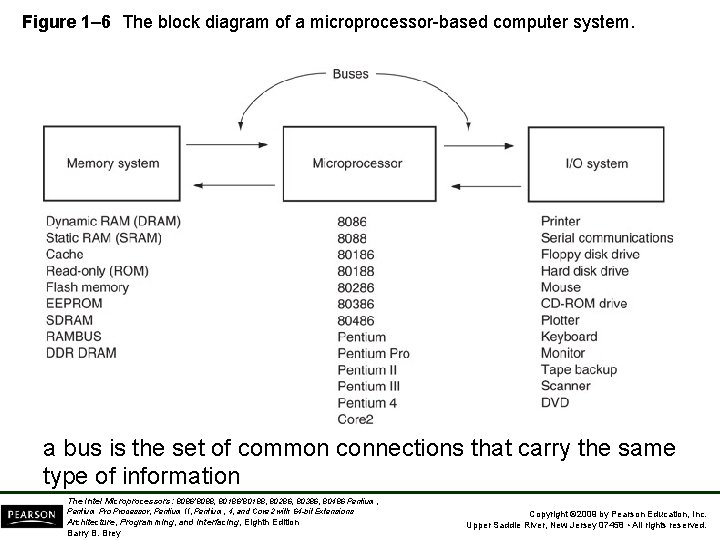 Figure 1– 6 The block diagram of a microprocessor-based computer system. a bus is