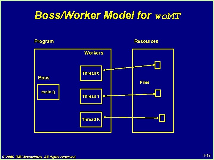 Boss/Worker Model for wc. MT Program Resources Workers Boss main () Thread 0 Files Boss/Worker Model for wc. MT Program Resources Workers Boss main () Thread 0 Files