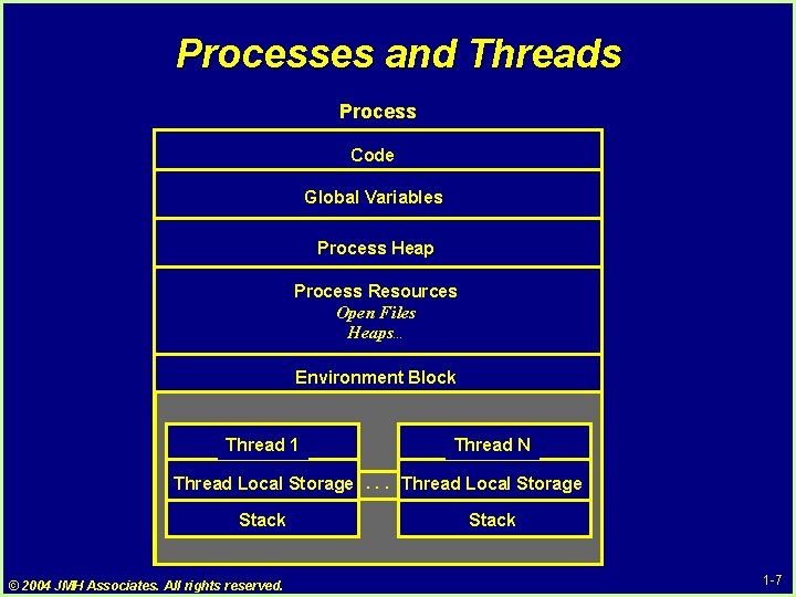 Processes and Threads Process Code Global Variables Process Heap Process Resources Open Files Heaps… Processes and Threads Process Code Global Variables Process Heap Process Resources Open Files Heaps…