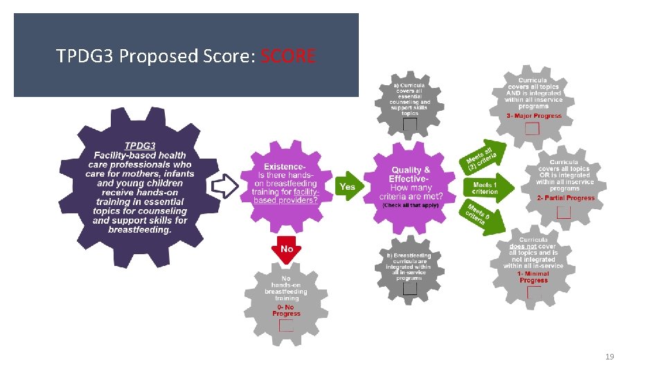 TPDG 3 Proposed Score: SCORE 19 