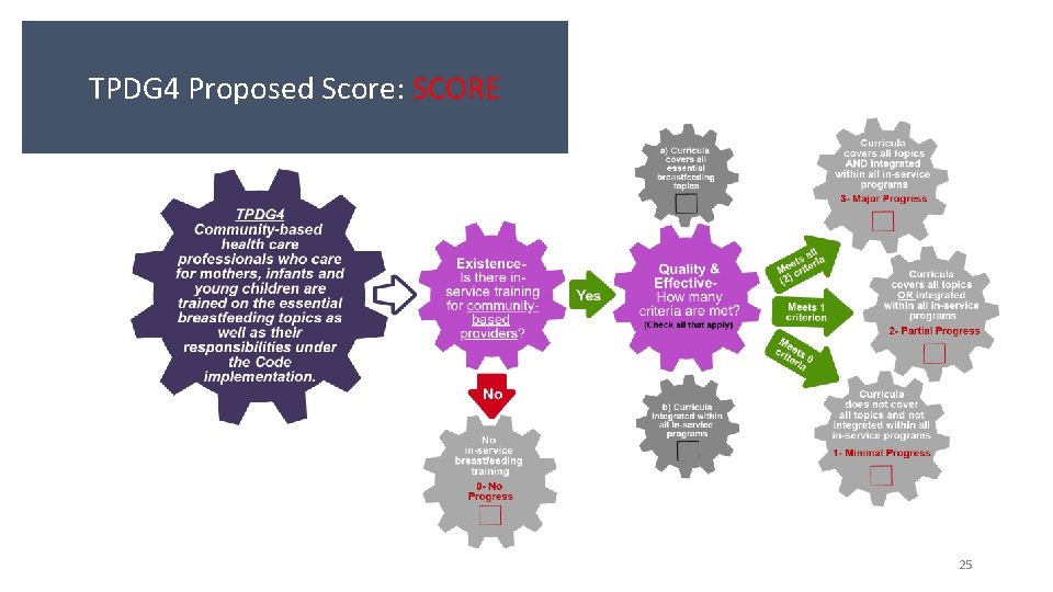 TPDG 4 Proposed Score: SCORE 25 