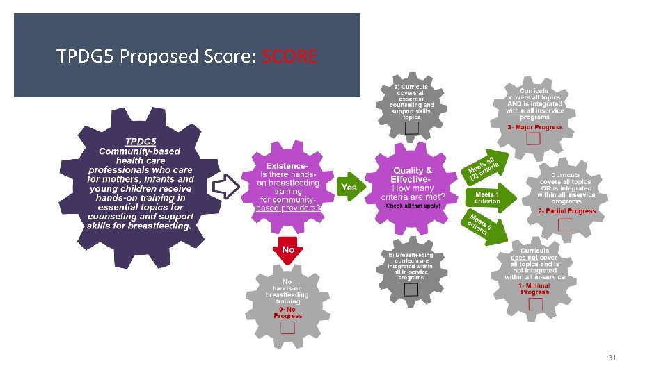 TPDG 5 Proposed Score: SCORE 31 