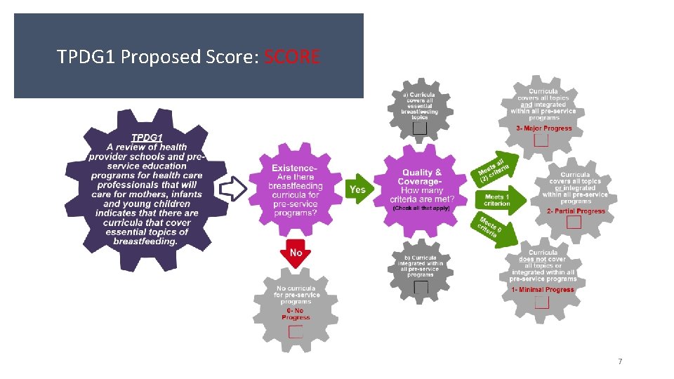 TPDG 1 Proposed Score: SCORE 7 