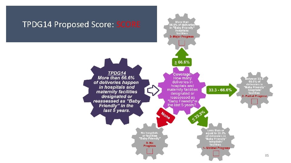 TPDG 14 Proposed Score: SCORE 85 