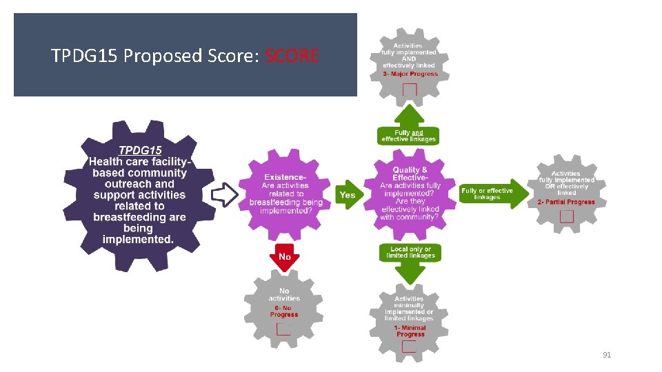 TPDG 15 Proposed Score: SCORE 91 