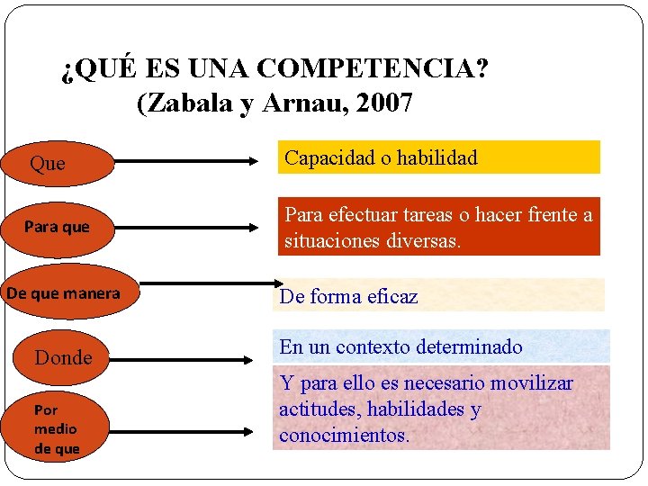 ¿QUÉ ES UNA COMPETENCIA? (Zabala y Arnau, 2007 Que Capacidad o habilidad Para que