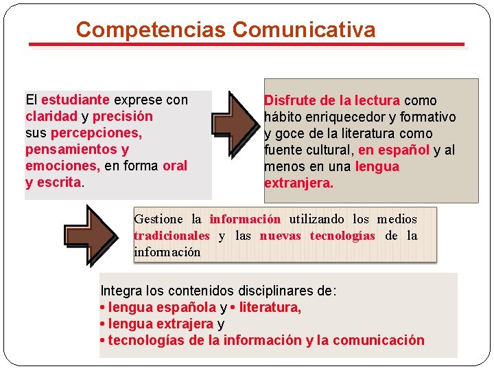 Competencias Comunicativa El estudiante exprese con claridad y precisión sus percepciones, pensamientos y emociones,