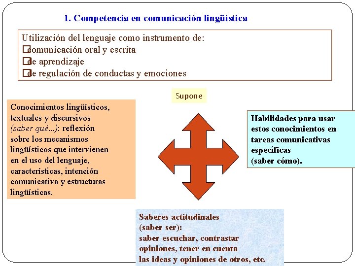 1. Competencia en comunicación lingüística Utilización del lenguaje como instrumento de: �comunicación oral y
