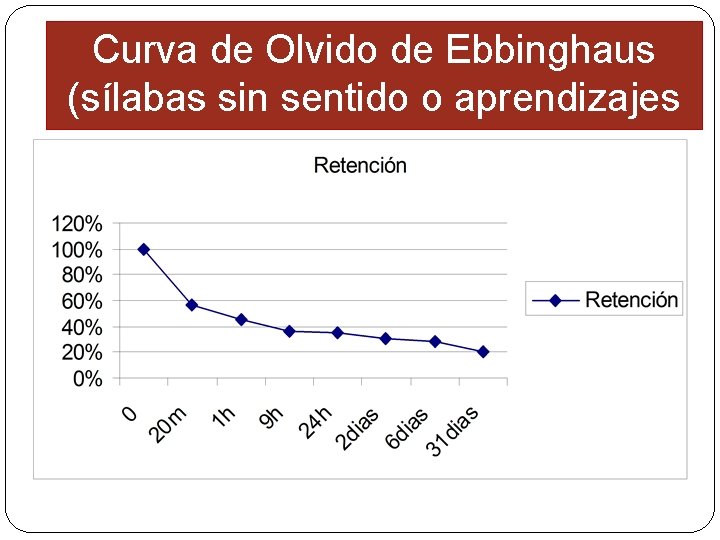 Curva de Olvido de Ebbinghaus (sílabas sin sentido o aprendizajes mecánicos) 