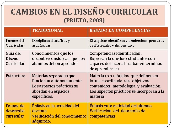 CAMBIOS EN EL DISEÑO CURRICULAR (PRIETO, 2008) TRADICIONAL BASADO EN COMPETENCIAS Fuentes del Curricular