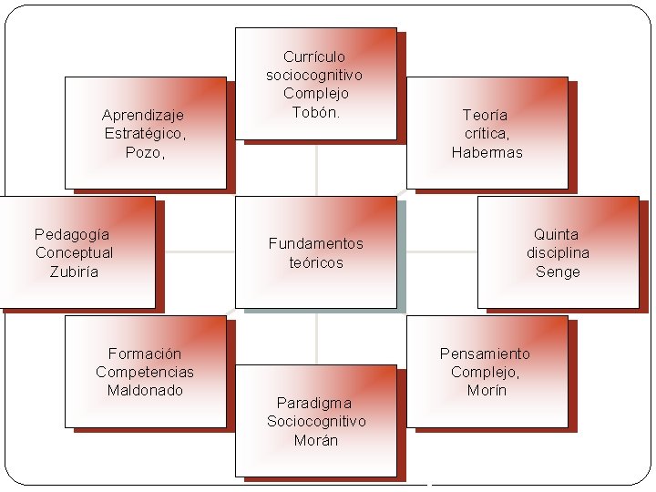 Aprendizaje Estratégico, Pozo, Pedagogía Conceptual Zubiría Formación Competencias Maldonado Currículo sociocognitivo Complejo Tobón. Fundamentos