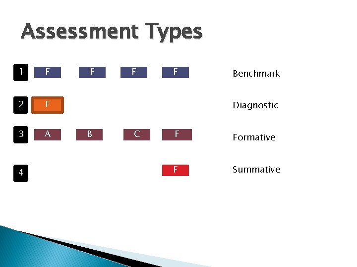 Assessment Types 1 F 2 F 3 A 4 F F F Benchmark Diagnostic