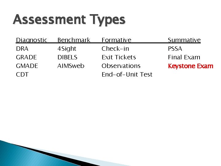 Assessment Types Diagnostic DRA GRADE GMADE CDT Benchmark 4 Sight DIBELS AIMSweb Formative Check-in