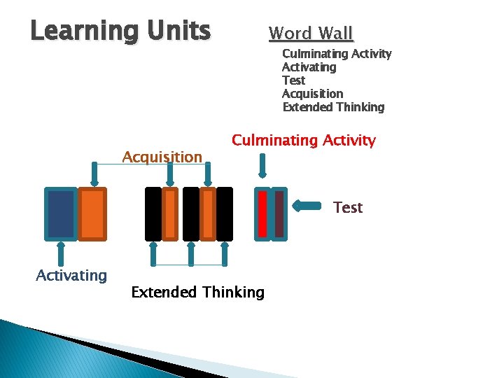 Learning Units Acquisition Word Wall Culminating Activity Activating Test Acquisition Extended Thinking Culminating Activity