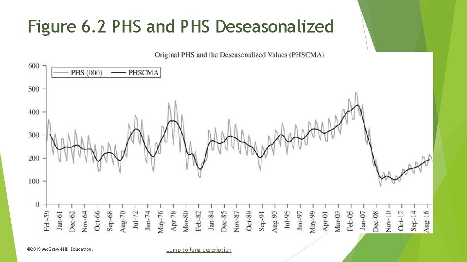 Figure 6. 2 PHS and PHS Deseasonalized © 2019 Mc. Graw-Hill Education. Jump to