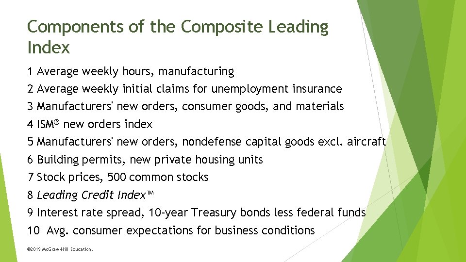 Components of the Composite Leading Index 1 Average weekly hours, manufacturing 2 Average weekly