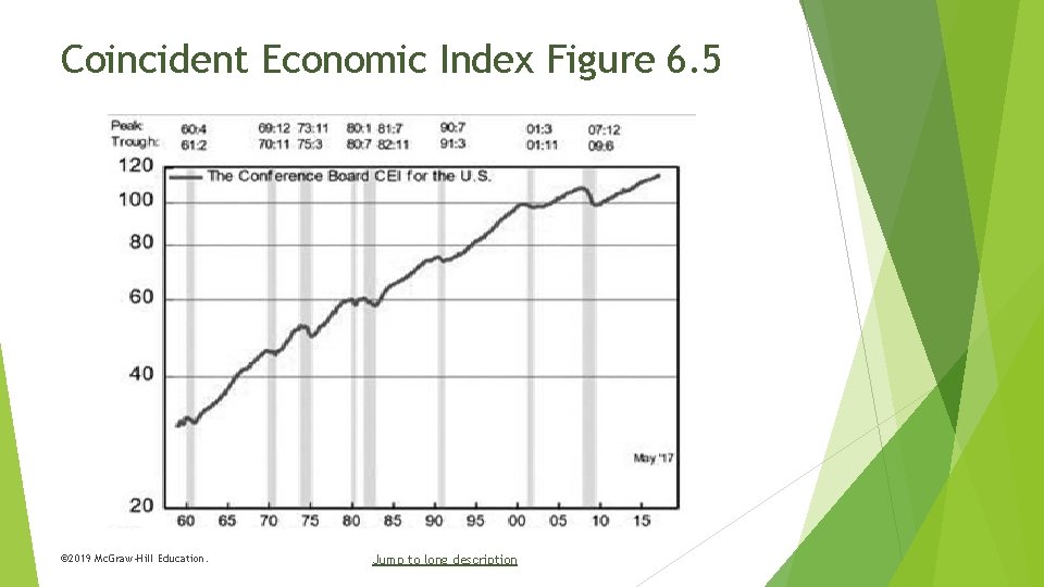 Coincident Economic Index Figure 6. 5 © 2019 Mc. Graw-Hill Education. Jump to long