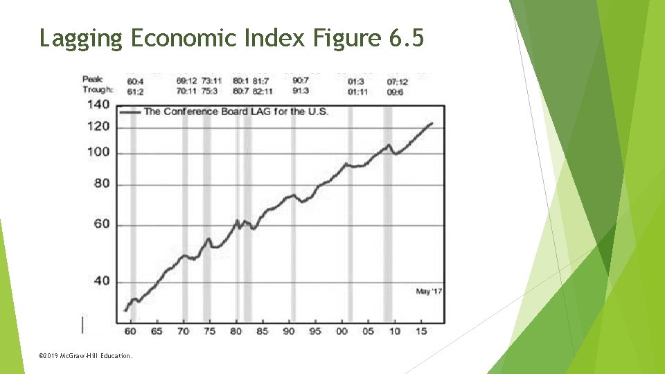 Lagging Economic Index Figure 6. 5 © 2019 Mc. Graw-Hill Education. 