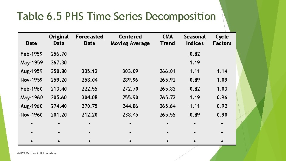Table 6. 5 PHS Time Series Decomposition Date Original Data Feb-1959 256. 70 0.