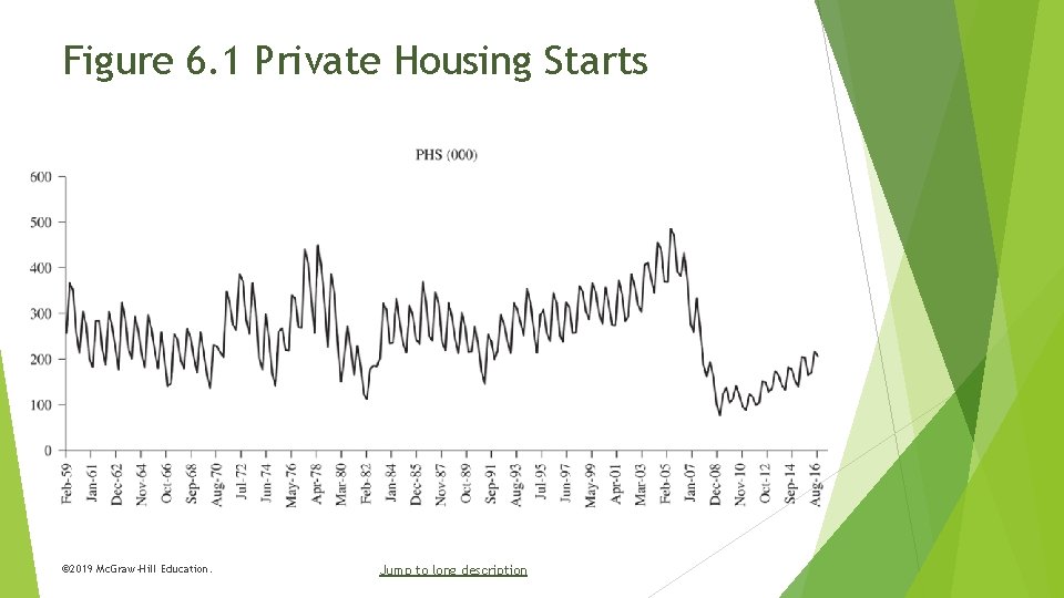 Figure 6. 1 Private Housing Starts © 2019 Mc. Graw-Hill Education. Jump to long