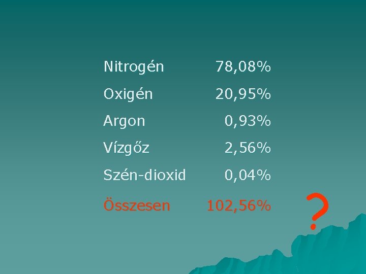 Nitrogén 78, 08% Oxigén 20, 95% Argon 0, 93% Vízgőz 2, 56% Szén-dioxid 0,