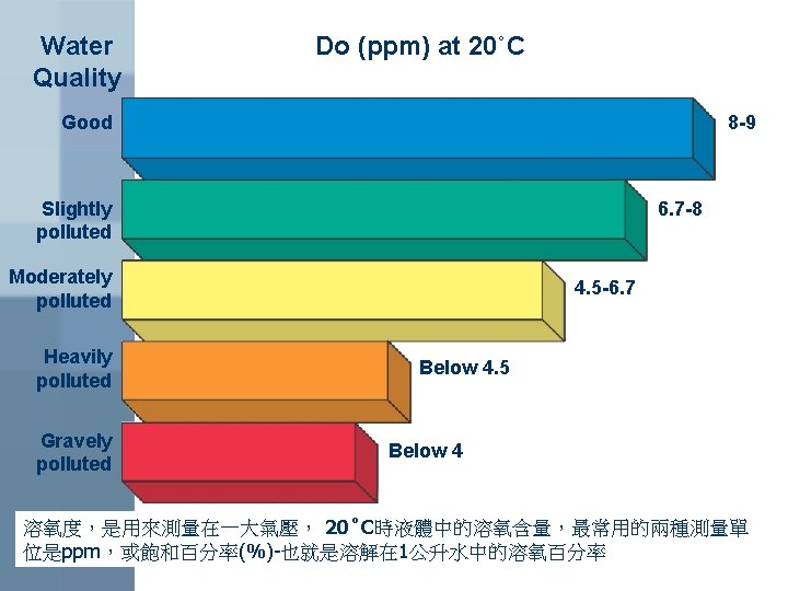 Water Quality Do (ppm) at 20˚C Good 8 -9 Slightly polluted 6. 7 -8