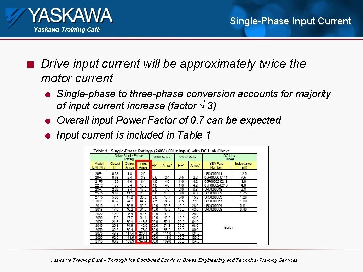 Yaskawa Training Café n Single-Phase Input Current Drive input current will be approximately twice