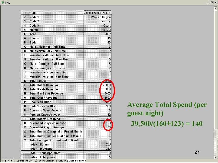 Average Total Spend (per guest night) 39, 500/(160+123) = 140 27 