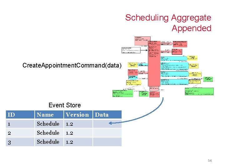 Scheduling Aggregate Appended Create. Appointment. Command(data) Event Store ID Name Version 1 Schedule 1.