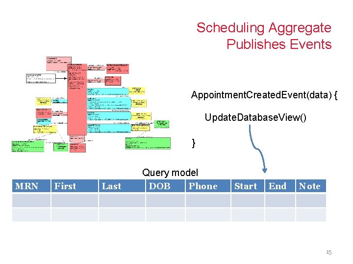 Scheduling Aggregate Publishes Events Appointment. Created. Event(data) { Update. Database. View() } Query model