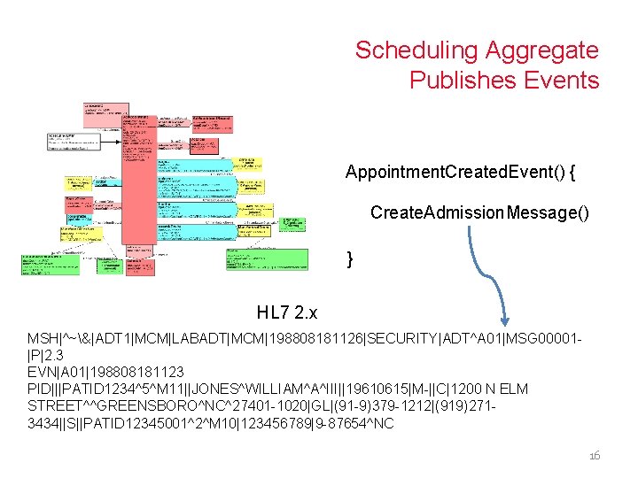 Scheduling Aggregate Publishes Events Appointment. Created. Event() { Create. Admission. Message() } HL 7