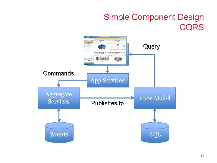 Simple Component Design CQRS Web Dashboard Query Commands App Services Aggregate Services Events Publishes
