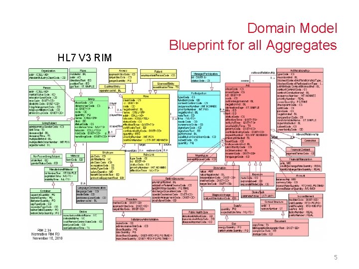 HL 7 V 3 RIM Domain Model Blueprint for all Aggregates 5 