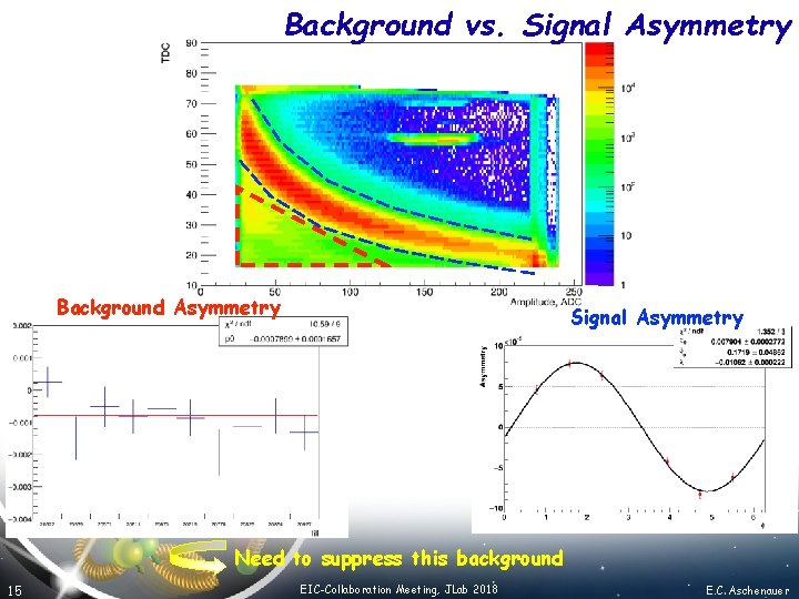 Background vs. Signal Asymmetry Background Asymmetry Signal Asymmetry Need to suppress this background 15