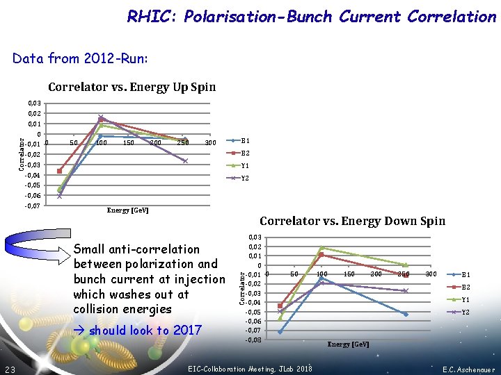 RHIC: Polarisation-Bunch Current Correlation Data from 2012 -Run: 0, 03 0, 02 0, 01