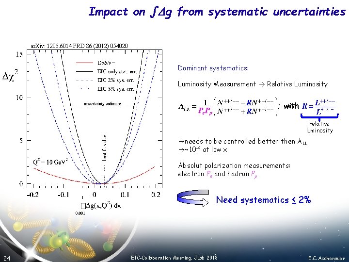 Impact on ∫Dg from systematic uncertainties ar. Xiv: 1206. 6014 PRD 86 (2012) 054020