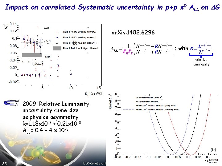 Impact on correlated Systematic uncertainty in p+p p 0 ALL on DG ar. Xiv: