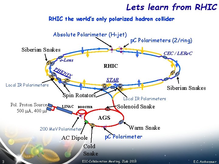Lets learn from RHIC the world’s only polarized hadron collider Absolute Polarimeter (H-jet) p.