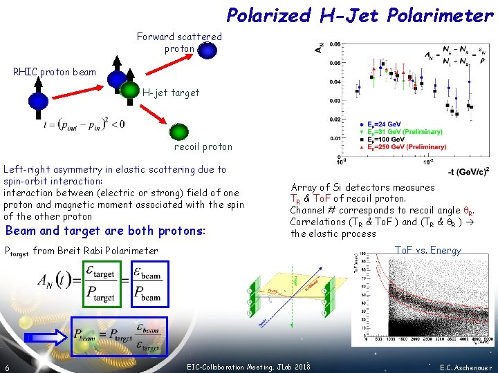 Polarized H-Jet Polarimeter Forward scattered proton RHIC proton beam H-jet target recoil proton Left-right